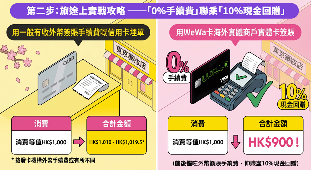 安信WeWa信用卡海外簽賬回贈攻略圖：對比一般信用卡與WeWa卡於海外實體商戶外幣簽賬消費等值1000港幣的實測例子，展示WeWa卡全數豁免0%外幣手續費並賺取高達10%現金回贈後僅需實付900元，省下近20元手續費且倒貼賺回贈。