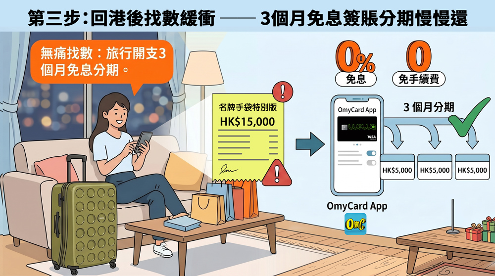 安信WeWa信用卡回港後找數緩衝攻略圖：展示持卡人透過OmyCard手機App，可將旅行大額開支一鍵申請3個月免息、免手續費分期慢慢還，有效舒緩日常開支壓力，實現無痛找數的銀包健康策略。